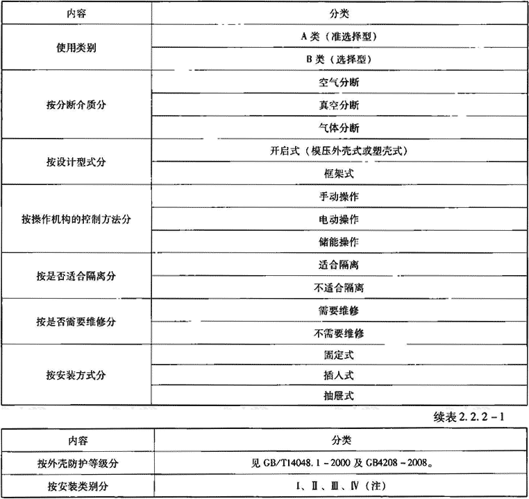 表2.2.2-1  常用低压断路器分类