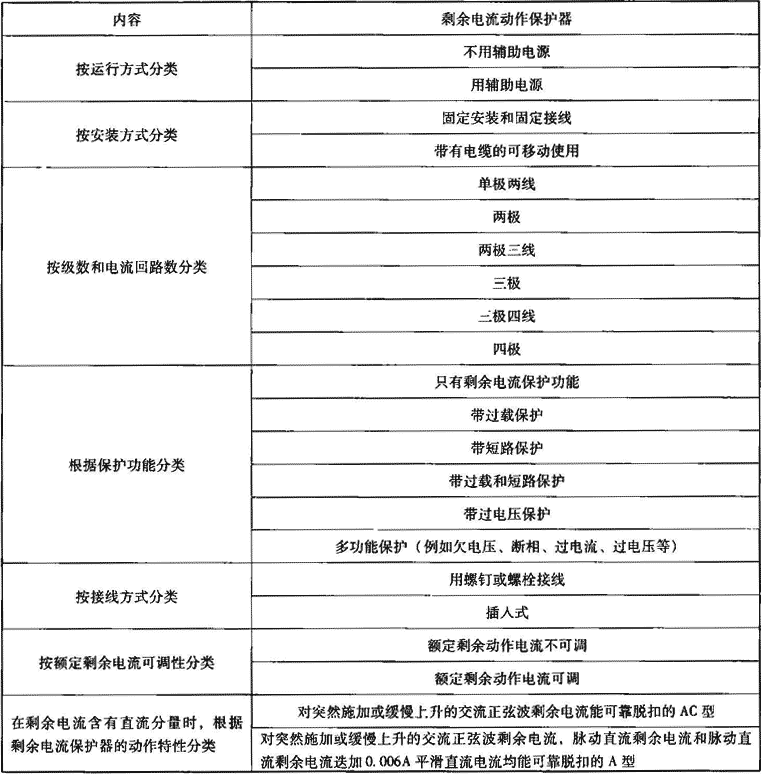 表2.2.2-2  剩余电流动作保护器分类