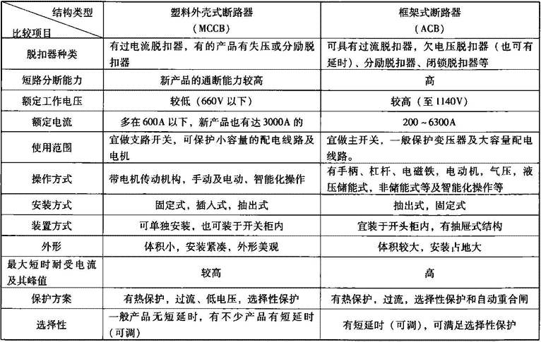 表2.2.3  按结构型式分类常用低压断路器的性能