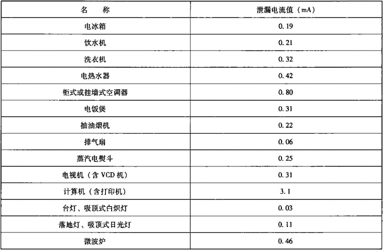 表2.2.4-2  常用电气设备及线路泄漏电流值