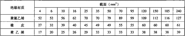 表2.2.4-3  220/380V单相及三相线路埋地、沿墙敷设穿管电线每公里泄漏电流值