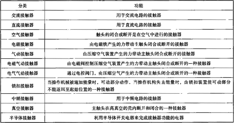 表2.3.2-1  接触器分类