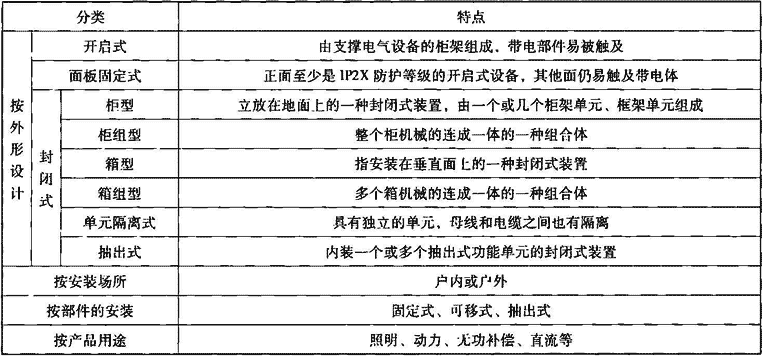 表2.1.2-1  产品分类与基本特点