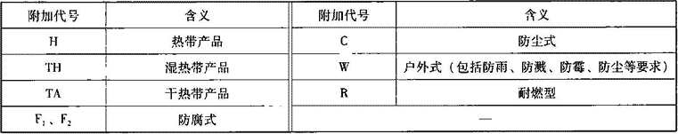 表2.1.2-5  附加代号含义
