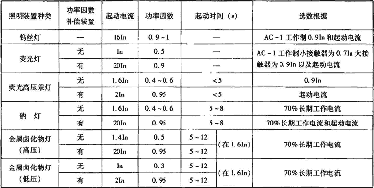 表2.3.3-2  照明装置适用数据参考表