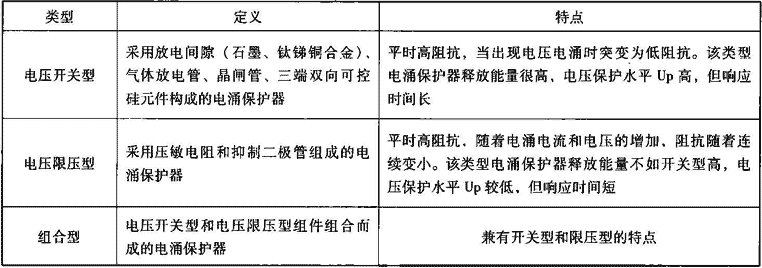 表4.1.2  电涌保护器的分类