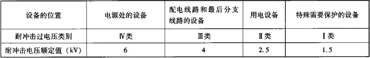 表4.1.4-1  三相系统各种设备耐冲击过电压额定值