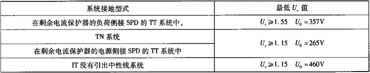 表4.1.4-2  按电源系统特征确定电涌保护器（SPD）的最低Uc值