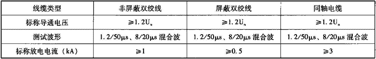 表4.1.4-3  信号线路（有线）SPD性能参数