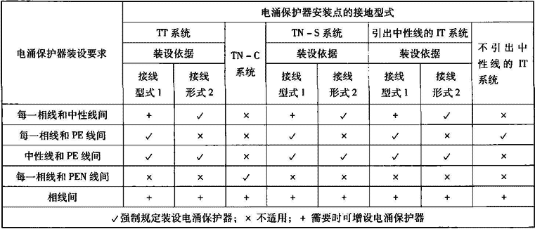 表4.1.5-1  按接地型式装设电涌保护器（SPD）