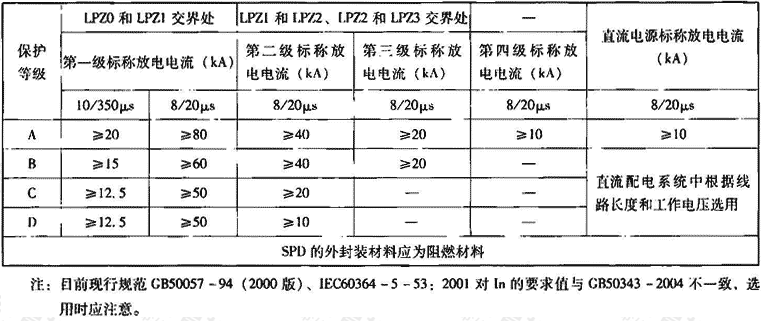 表4.1.5-2  电源线路电涌保护器标称放电电流参考值（GB50343-2004）