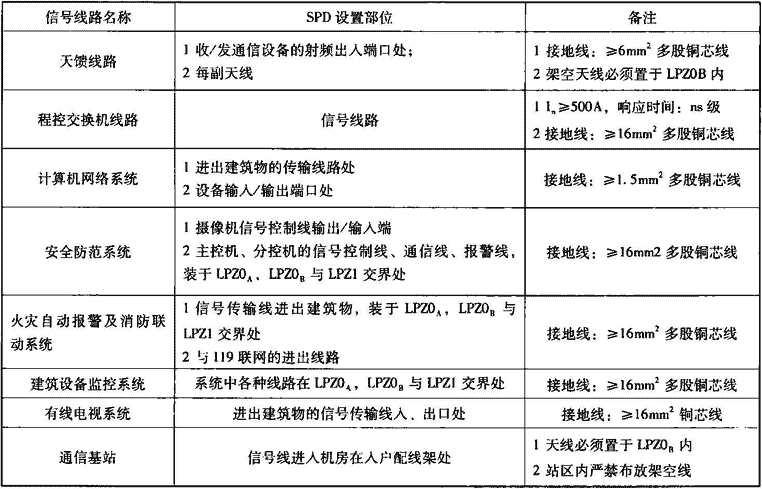 表4.1.5-3  信号电涌保护器的设置