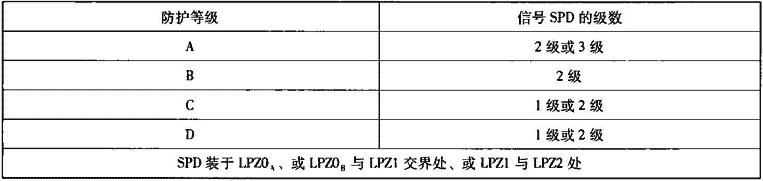 表4.1.5-4  计算机网络系统传输线路上SPD级数的设置