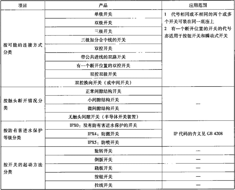 表5.1.2-1  开关的分类