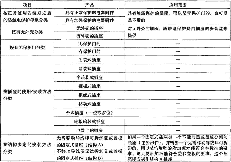 表5.1.2-2  插座的分类