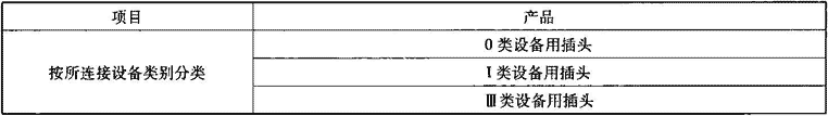 表5.1.2-3  插头的分类
