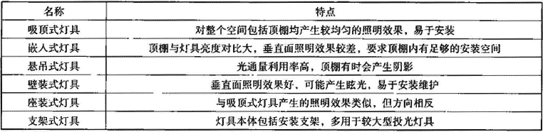 表6.1.2-2  照明灯具按安装方式分类