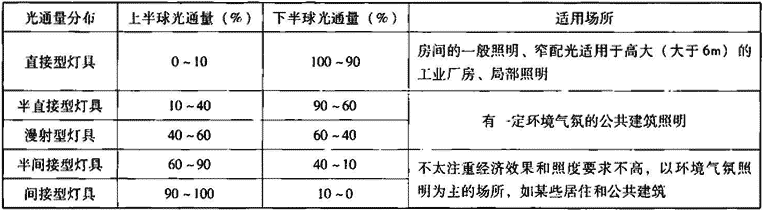 表6.1.2-3  一般灯具按光通量分布分类