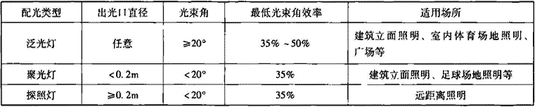 表6.1.2-4  投光灯具的分类