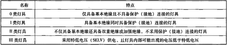 表6.1.2-5  灯具按防触电等级分类