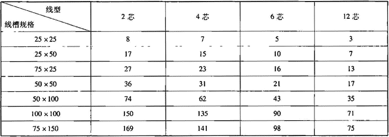 表7.4.3-3   线槽允许敷设光缆数量