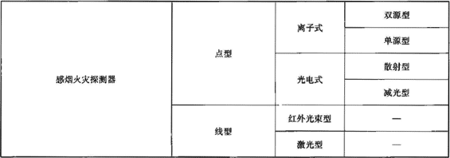 表8.1.2  火灾探测器分类表