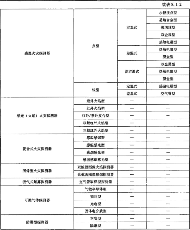 表8.1.2  火灾探测器分类表