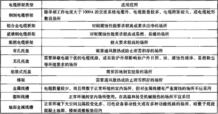 表7.4.2  适用范围