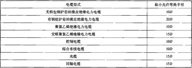 表7.4.3-1  电缆最小允许弯曲半径