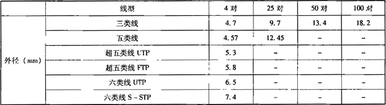 表7.4.3-2  线槽允许敷设综合布线电缆数量