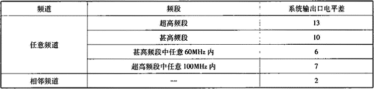 表9.3.3-2  系统输出口频道间电平差（dB）