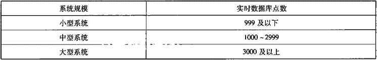 表10.1.2-1  建筑设备监控系统规模