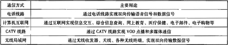 表10.2.1-1  家庭通信的主要用途