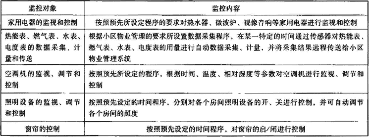 表10.2.1-2  主要监控对象及内容