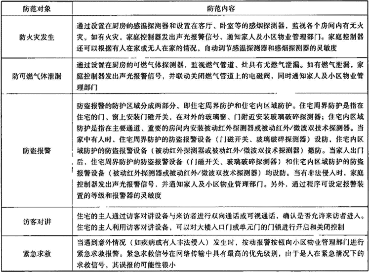 10.2.1-3  主要防范对象及内容