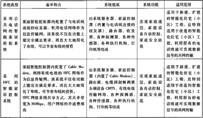 表10.2.2  各种类型智能家居控制系统的基本特点、功能、适用范围