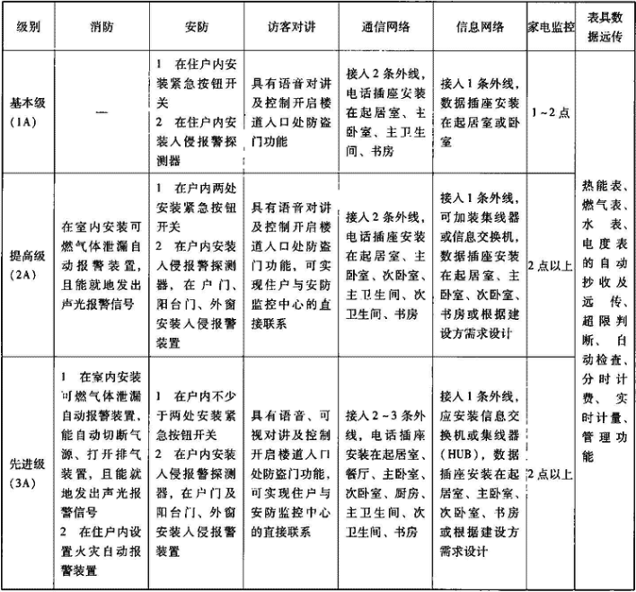 表10.2.3-1  住宅家庭控制器功能设置表