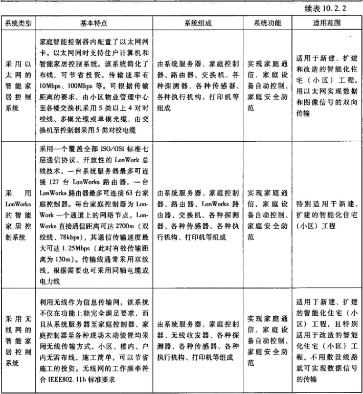 表10.2.2  各种类型智能家居控制系统的基本特点、功能、适用范围