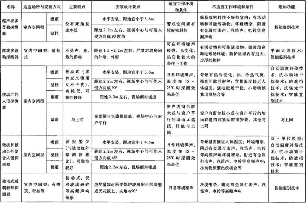 表10.2.3-2  常用入侵探测器应用举例