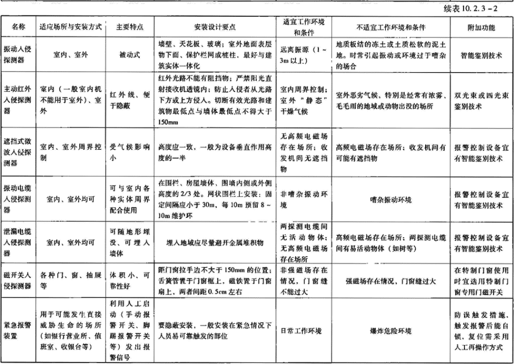 表10.2.3-2  常用入侵探测器应用举例