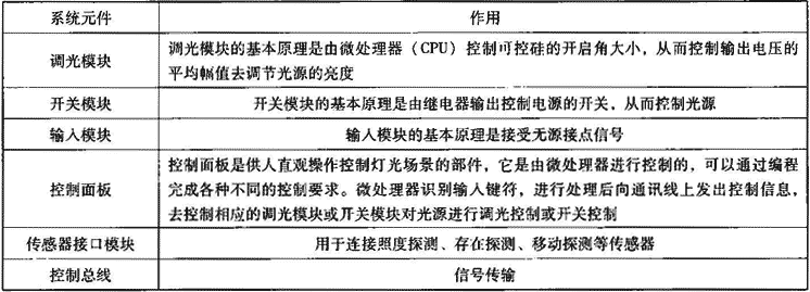 表10.3.1-1  照明设施控制系统组成及作用