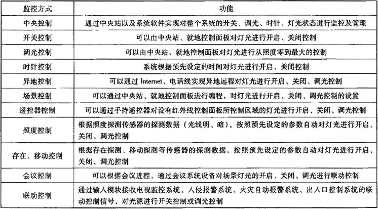 表10.3.1-2  照明设施控制系统监控内容