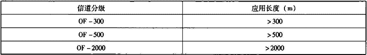 表12.2.2-2  光缆布线系统的分级