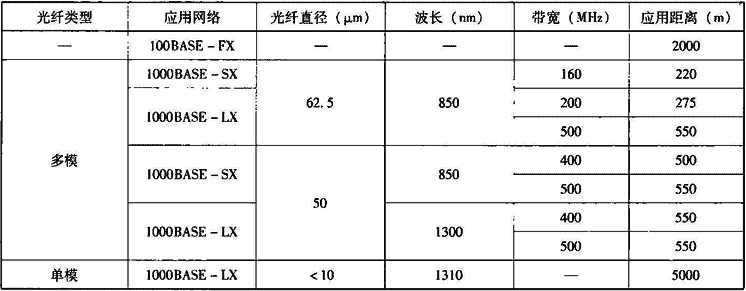 表12.2.3-1  100M、1C以太网中光纤的应用