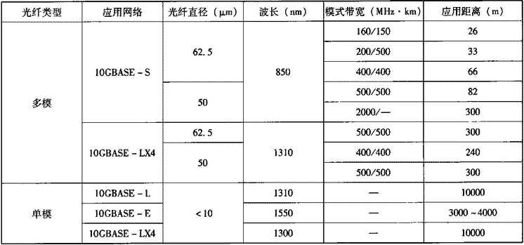 表12.2.3-2  10G以太网中光纤的应用