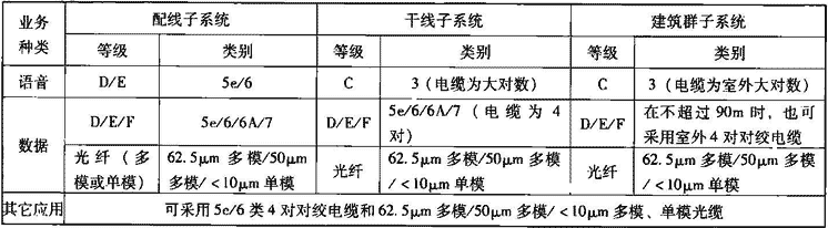 表12.2.4-1  综合布线系统工程选用要求