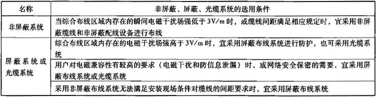 表12.2.4-2  综合布线非屏蔽、屏蔽、光缆系统的选用