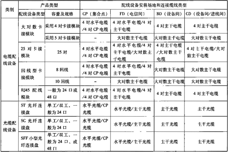 表12.2.4-5  综合布线系统配线模块产品选用