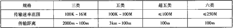 表12.3.3  非屏蔽双绞线的参数