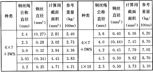 表13.2.7 钢丝绳计算用的截面面积及参考质量